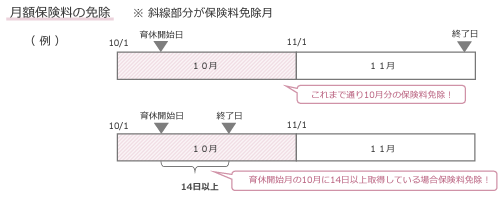 月額保険料の免除