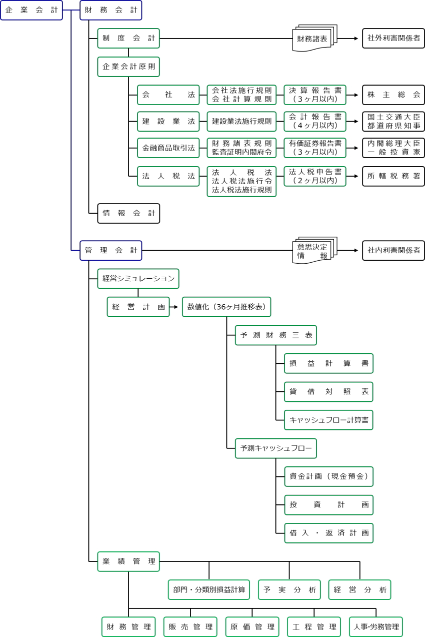 企業会計体系図