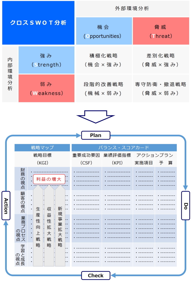 経営計画作成の流れ