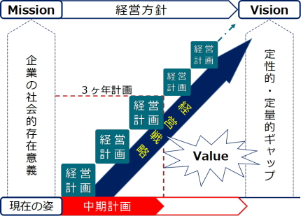 効率的かつ効果的な経営改善／経営改革に向けた中期経営計画の策定・作成支援の流れ
