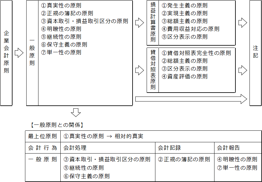 企業会計原則の体系