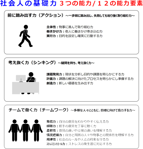 社会人の基礎力　3つの能力／12の能力要素